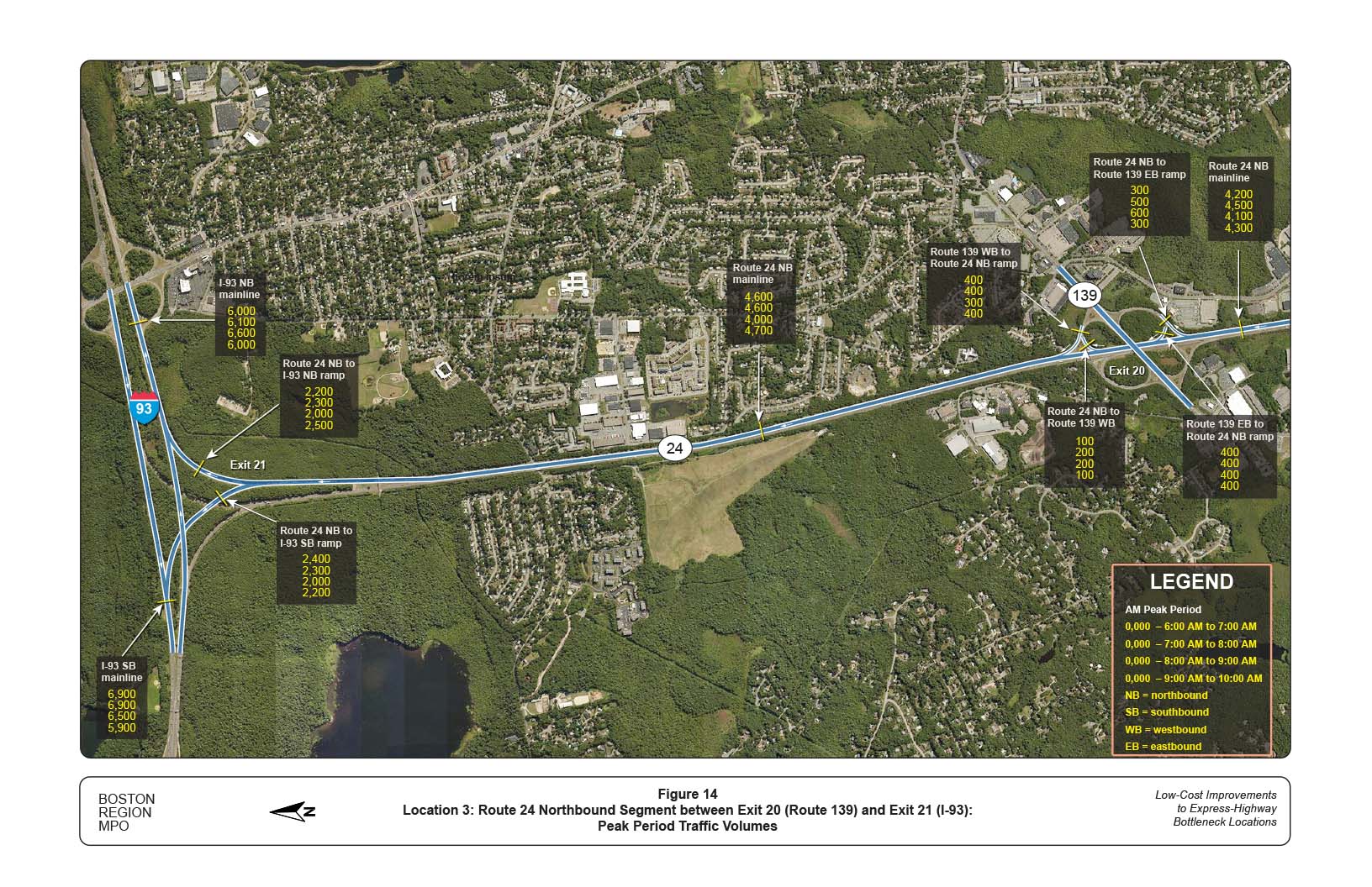 FIGURE 14. Location 3: Route 24 Northbound Segment between Exit 20 (Route 139) and Exit 21 (I-93): Peak Period Traffic Volumes
Figure 14 shows the hourly traffic flow during the AM peak period. The figure shows that usage of both the I-93 ramps is very high, especially in the AM peak as traffic flows north towards Boston and the business areas located along Route 128.
